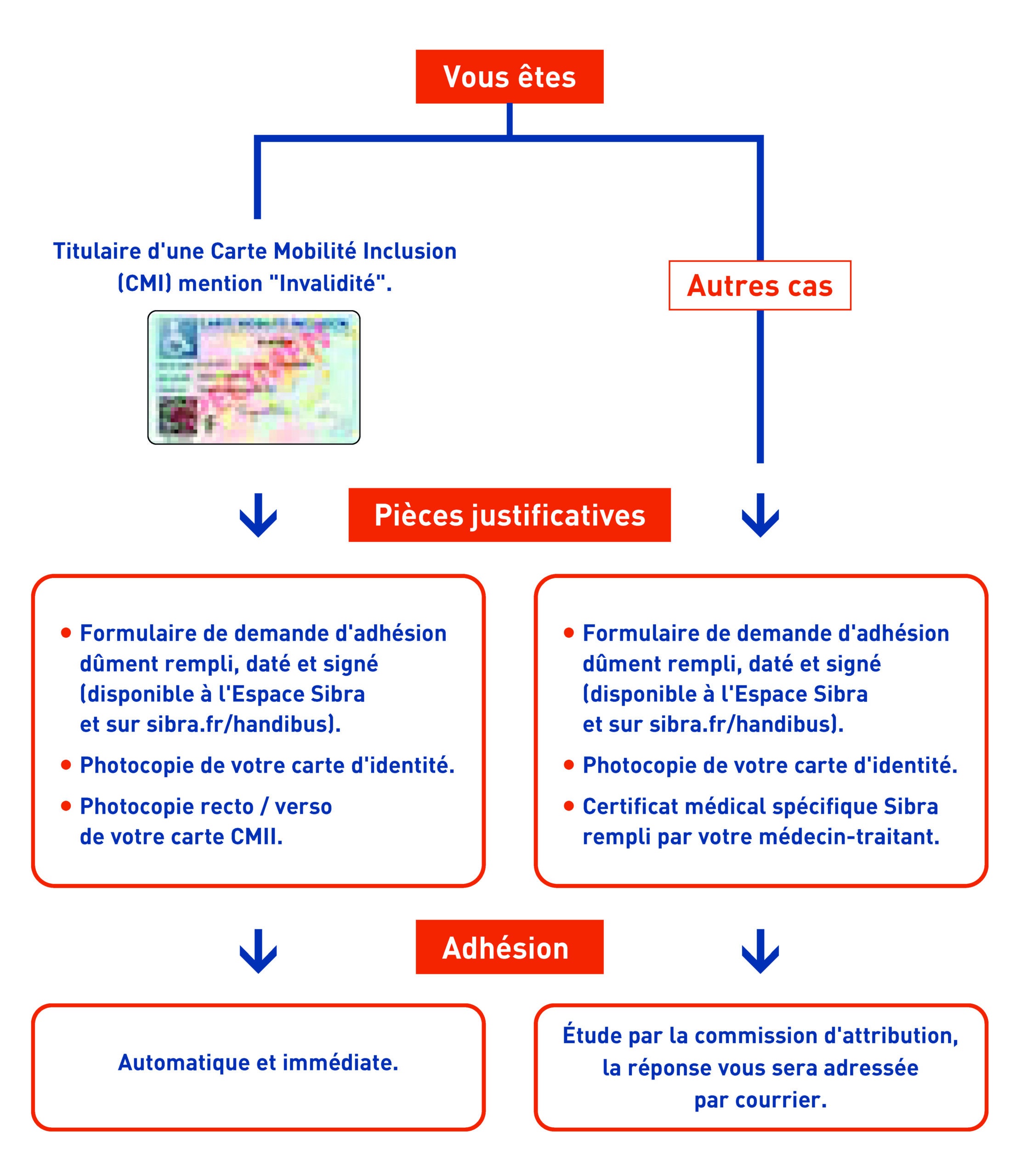 Procédure Accès Handibus